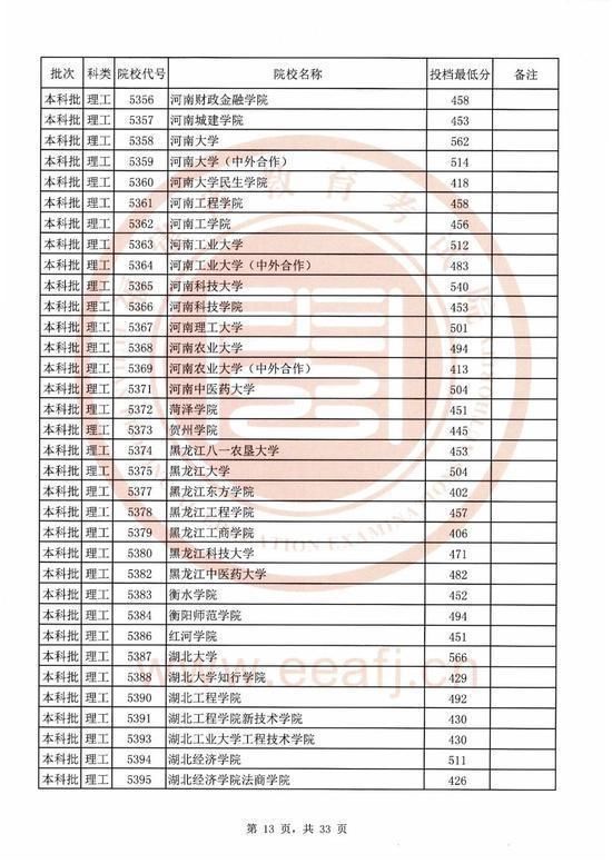 2020福建本科院校录取投档线汇总！2021高考志愿填报参考