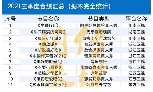 交锋|三季度交锋开启，五大卫视综艺编排一览