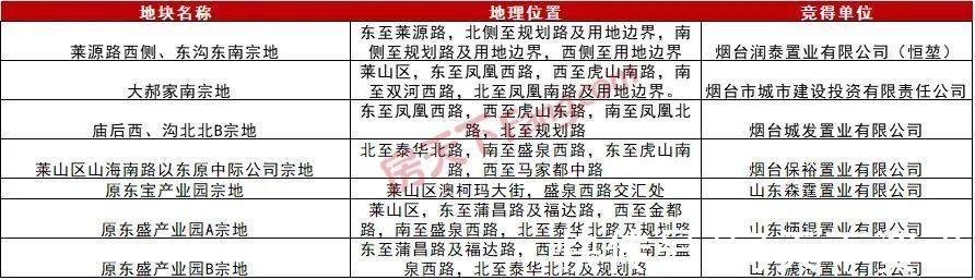 芝罘区|速看！2022年，烟台哪些纯新盘或将面市？