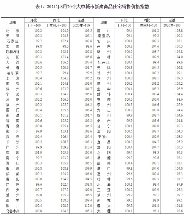 数据|最新70城房价公布！这个一线城市数据，连续4个月下降！