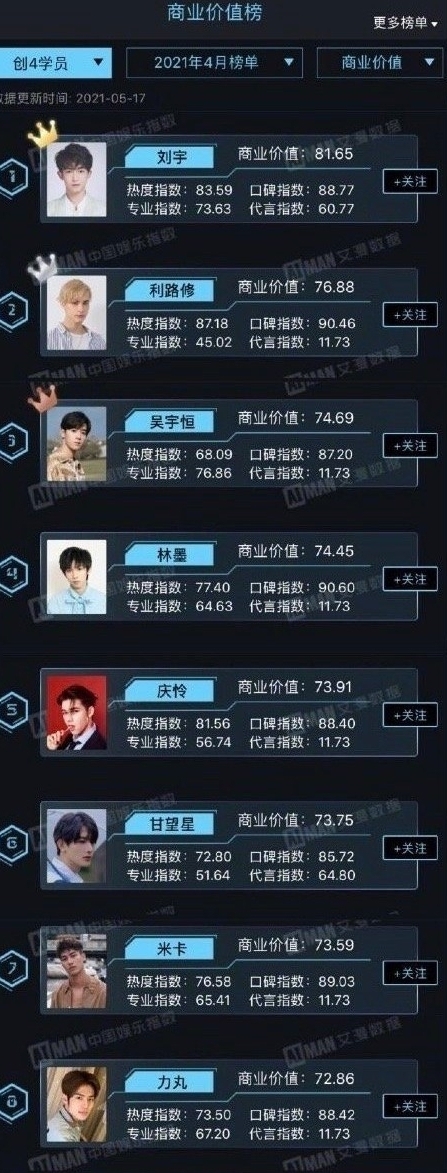 into1|《创4》选手商业价值榜:刘宇位列榜首,成团的反而不如落选的