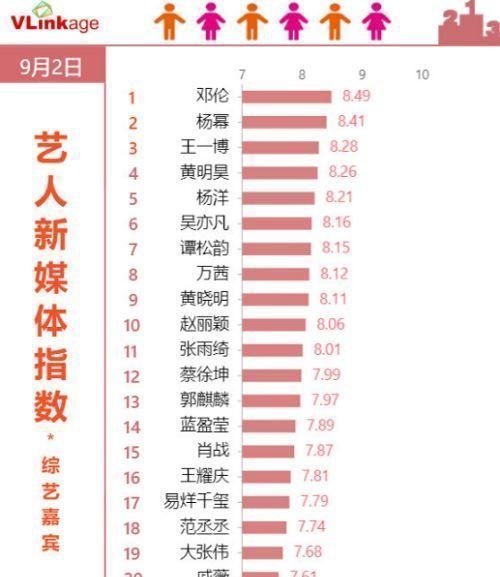 最受欢迎“综艺”嘉宾榜:杨洋第5,王一博第3,榜首被粉丝吐槽