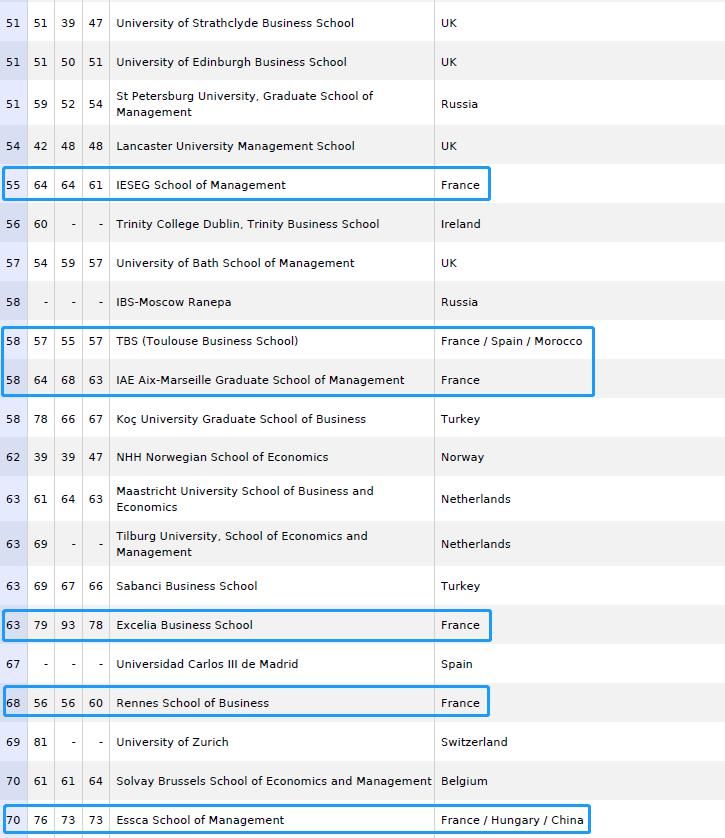 院排名TOP|FT欧洲最强高商！法国22所院校上榜，4所学校位列榜单TOP 10