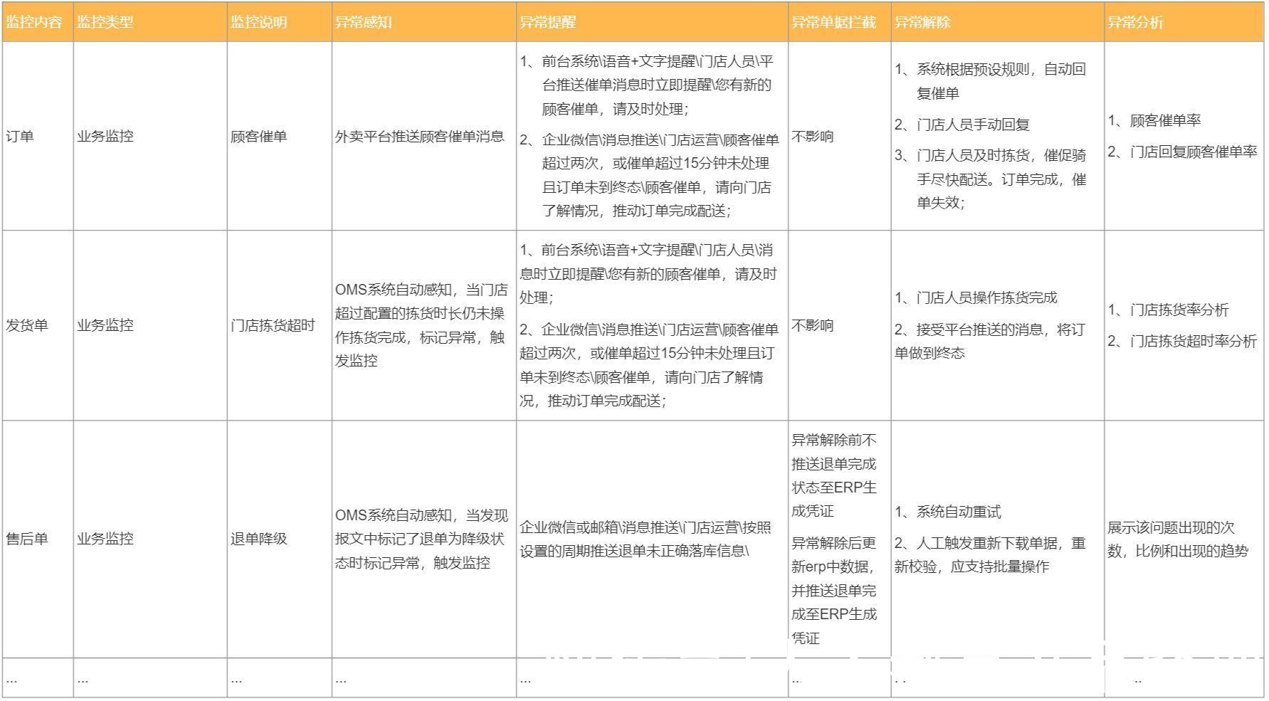 订单|我对异常监控功能设计的一些理解