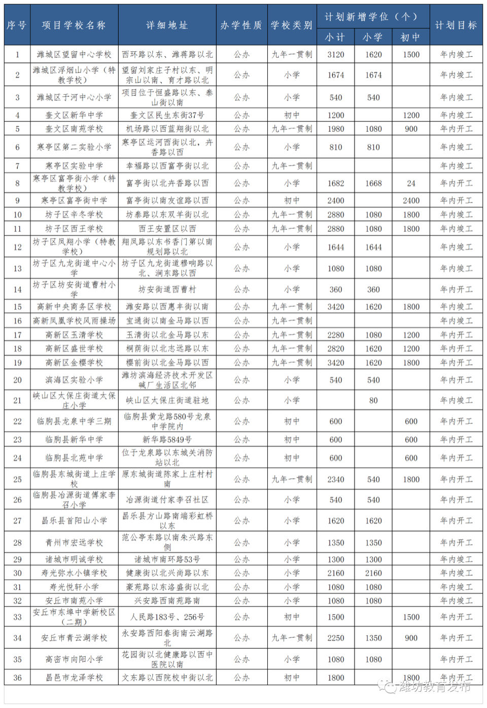 今年新建这些中小学，哪个在你家附近？