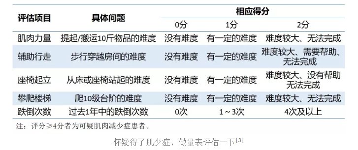 老年人|【健哥说心脏】肌肉减少症，是个什么病？