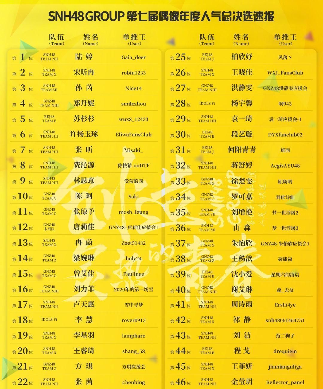  微博粉丝|丝芭传媒SNH48GROUP许佳琪赵粤高位出道，下一个会是她吗