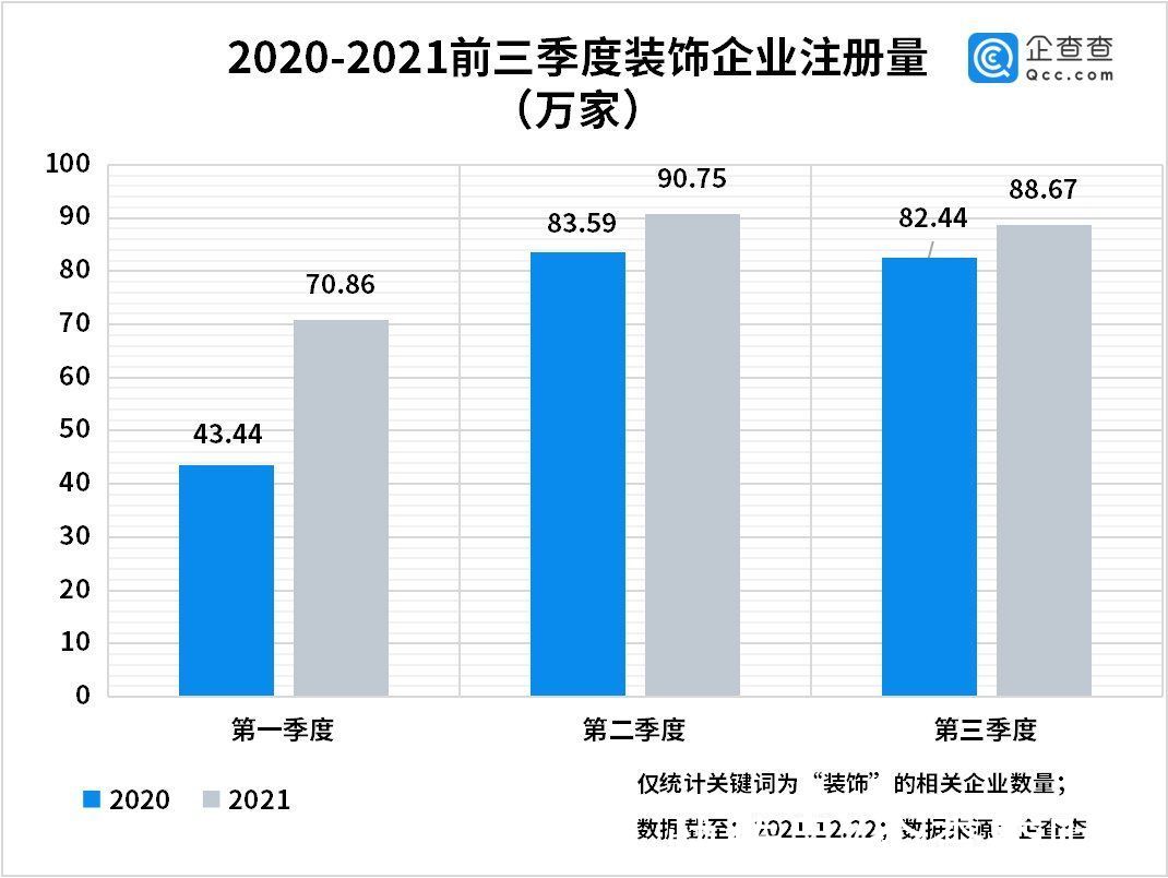 装修装饰|装修装饰板块上涨！今年三季度装饰相关企业同比增长19%，苏州最多