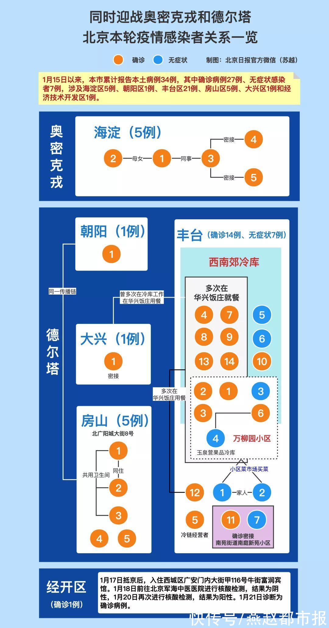 专家|北京至少11名感染者在同一饭庄就餐丨天津最新通报