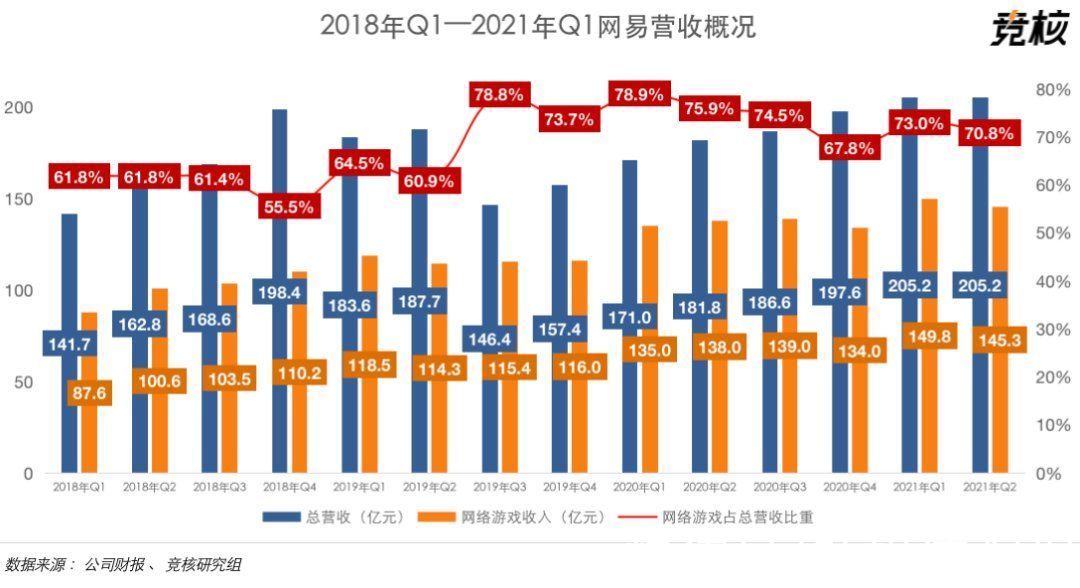 永劫无间|网易Q2游戏业绩点评：单季度营收145亿，未成年人贡献不足1%