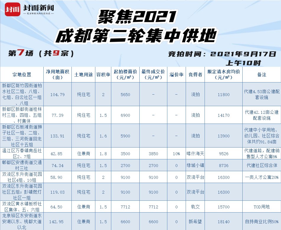 郫都|集中土拍⑦│新希望、绿城拿地龙泉和郫都，新都3宗地全部流拍