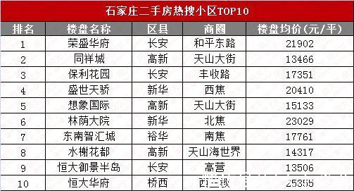 石家庄|12月石家庄二手房挂牌均价15215元/平 三居关注度超五成