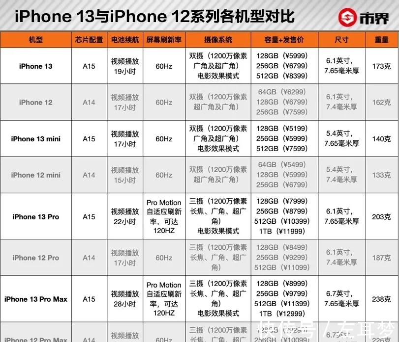 电池容量|iPhone13出人意料降价，苹果也开始打价格战，国产手机顶得住吗？