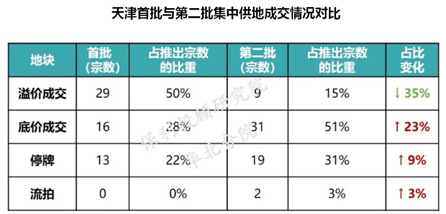 宗地|二批集中土拍：降底价地块频现 央企国企成最大赢家