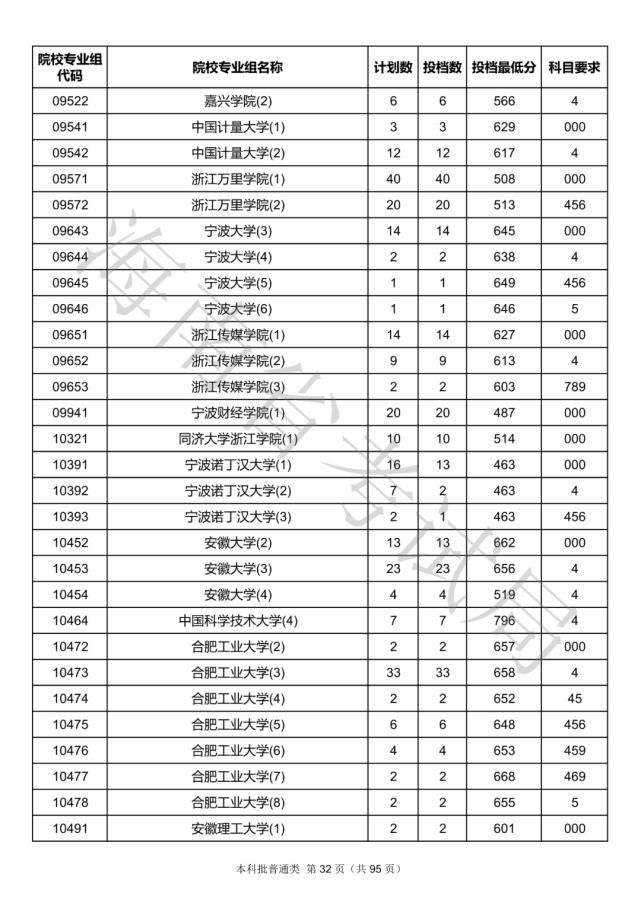 2020海南本科批院校录取投档线汇总！2021高考志愿填报参考