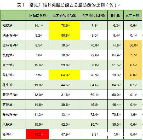 饱和脂肪酸|咋个选购食用油?成都疾控中心专家为你支了这六招