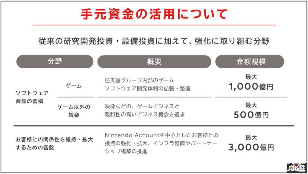 nintendo|任天堂宣布投入1000亿日元增强第一方开发 不排除收购开发商