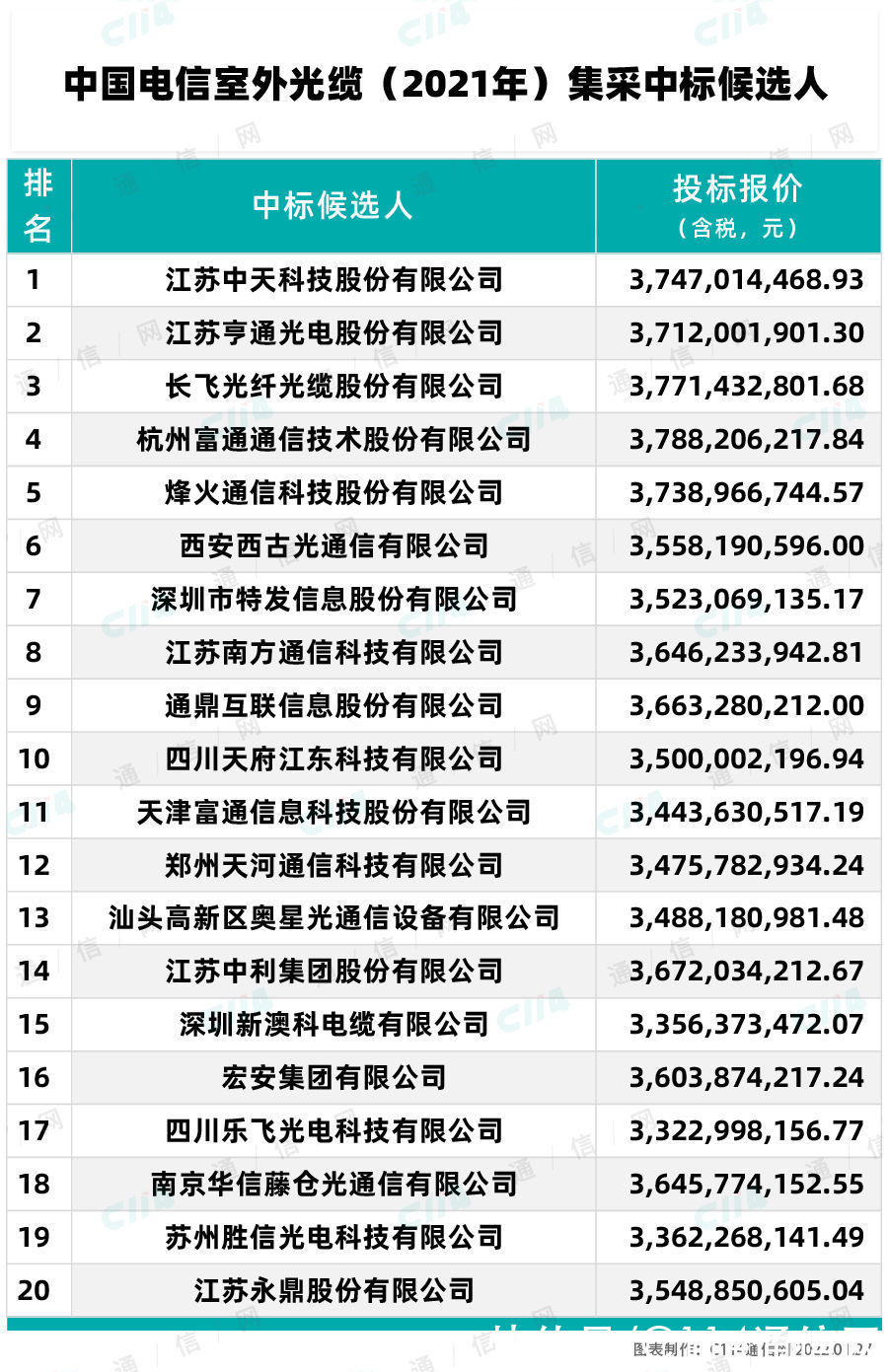 采购|中国电信公示2021室外光缆中标候选人：20家厂商入围