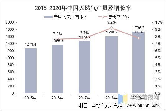 天然气|2020年中国智能燃气表市场现状，5G助力NB-IoT智能燃气表持续发展