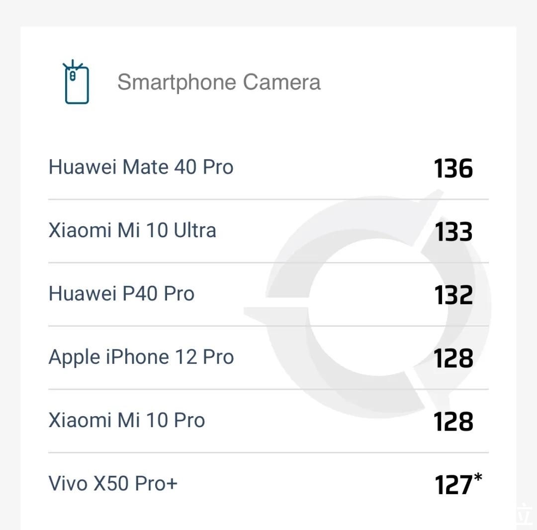 用户|iPhone 12 Pro拍照得分被用户质疑：视频得分太低了