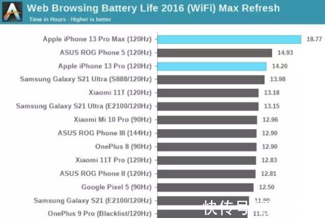 苹果|iPhone 13 Pro传来坏消息：明明支持120HZ，却强行锁80帧