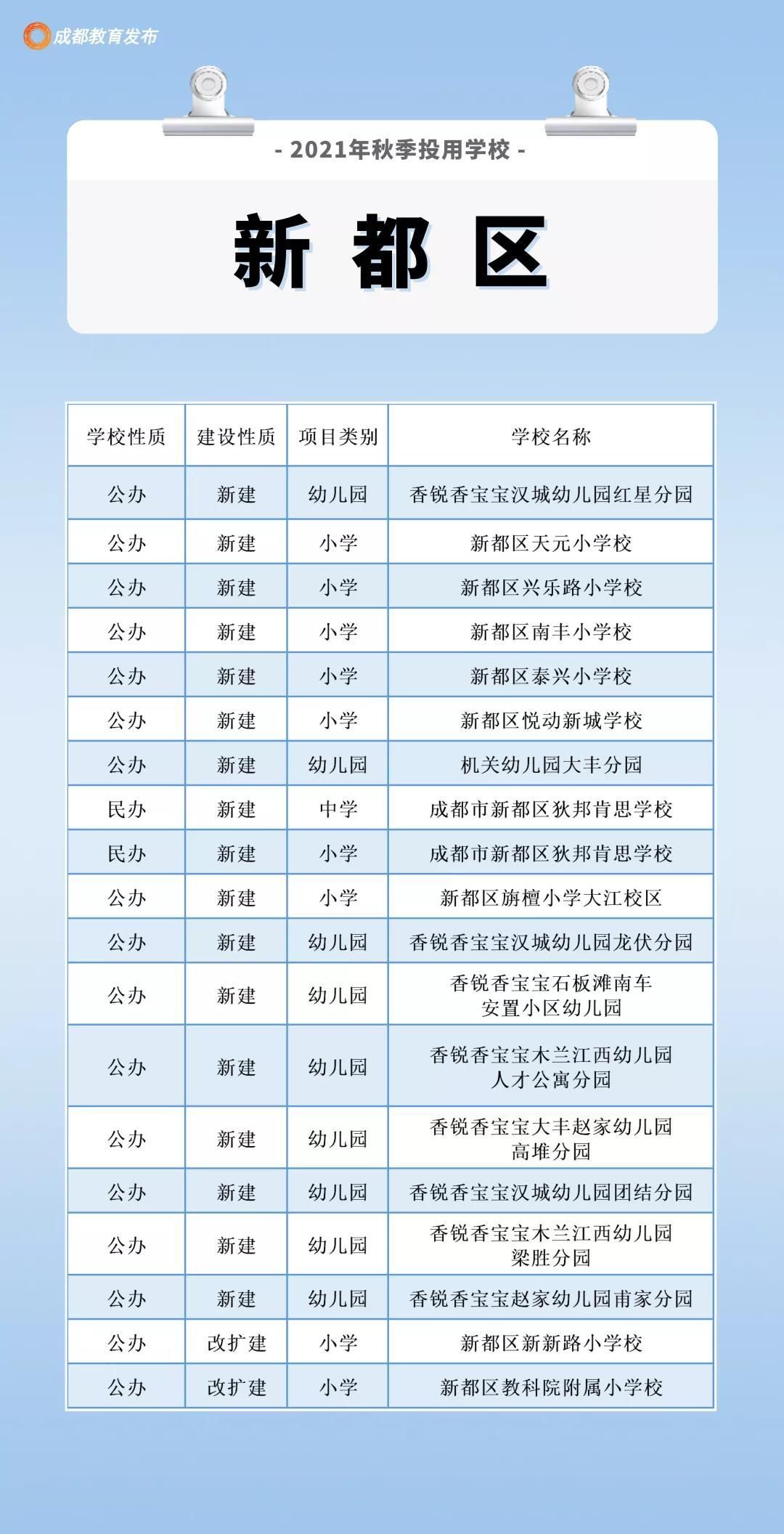 四川新闻网|213所15.8万个学位，新学期成都这些学校投用啦！