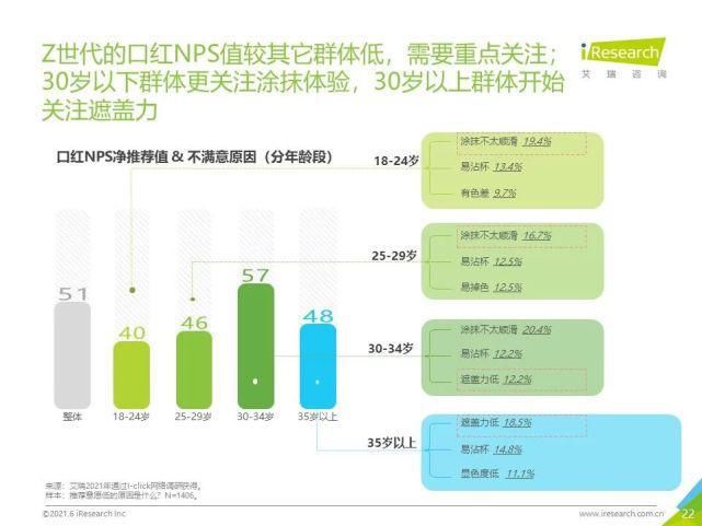 试色|妆养升级—2021年中国口红产品NPS用户体验研究报告