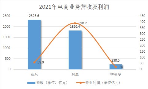 光子|电商进入＂新分配＂时代