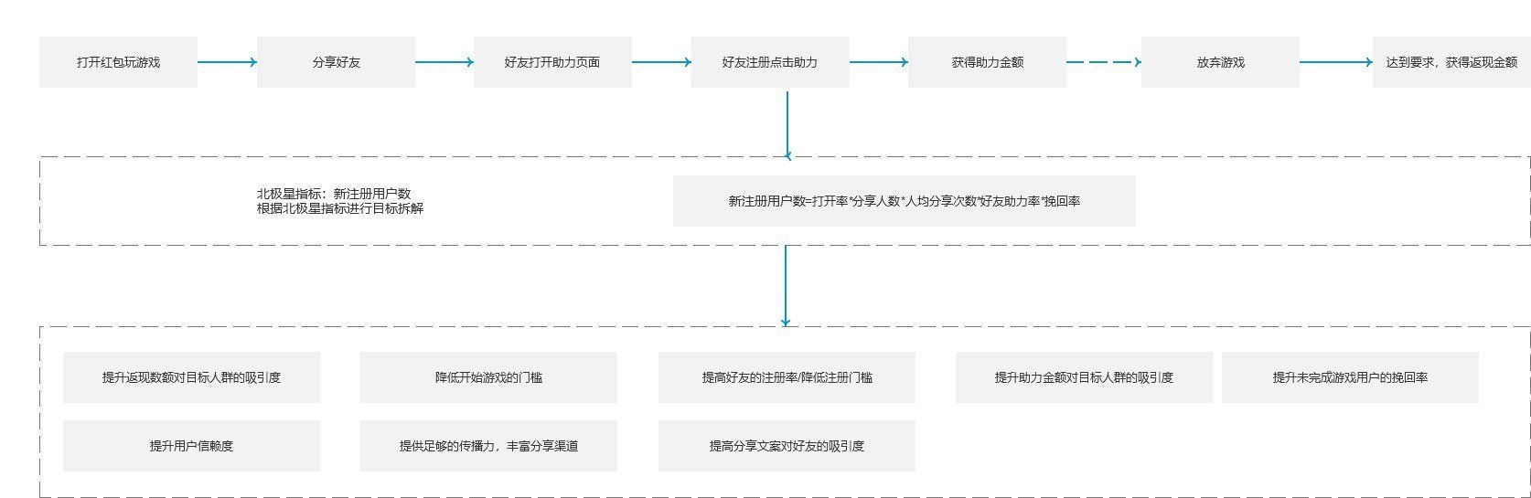 项目实践：奢侈品电商之助力返现营销活动设计