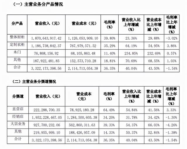 经销店|志邦家居前三季度厨柜实现营收18.71亿元,同比增长23.36%