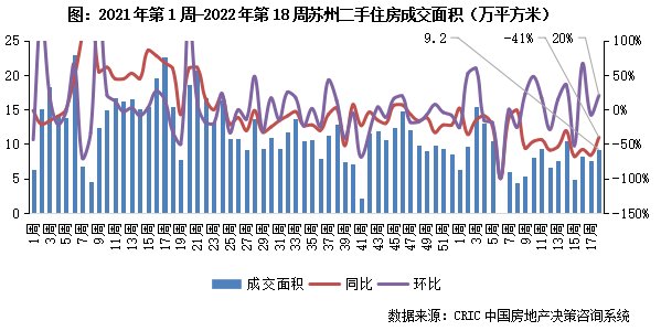 节前周成交环比降11%，深苏同比跌幅收窄超20百分点|二手房周报| 收窄