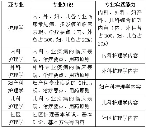 居然可以这样（护师考试）护师考试时间是按护士资格证还是执业证算 第5张