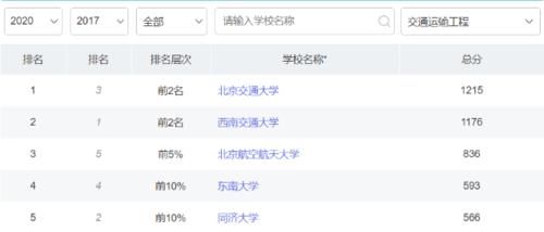 交通工程专业高校排名前五，北京交大独占鳌头，同济大学排名下滑