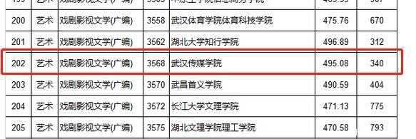 广州艺考：广东考生21年报考武汉传媒学院编导要多少分？其他省呢