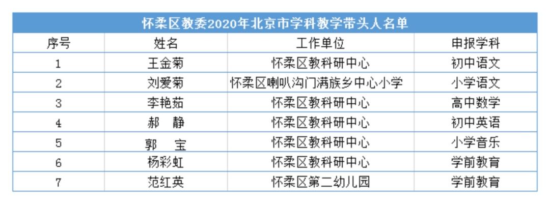 市级学科教学带头人、骨干教师和中小学骨干班主任评选结果出炉！