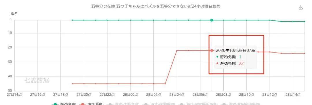 玩法|男性恋爱游戏什么鬼？三消手游《五等分の花嫁》日本畅销榜第22