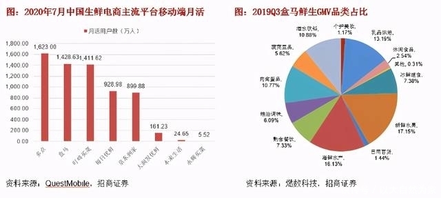 核心|盒马的核心竞争力是什么？围绕商品力不断提升运营效率