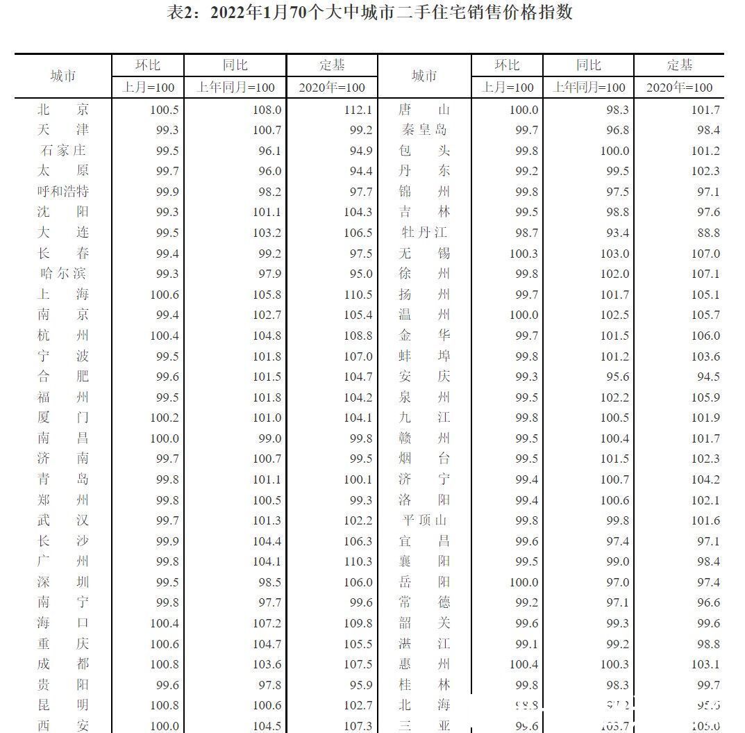 国家统计局|国家统计局：1月各线城市新建商品住宅和二手住宅销售价格环比上涨或降幅收窄 环比下降城市个数减少