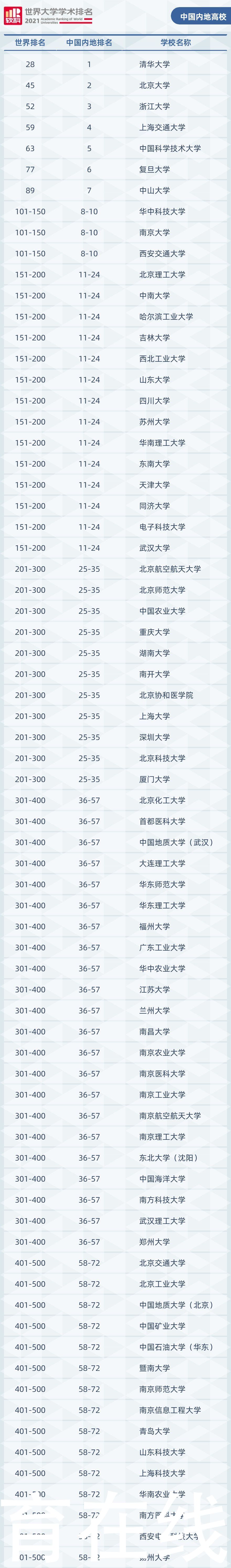 世界大学|中国内地7所高校跻身世界百强！2021世界大学学术排名发布