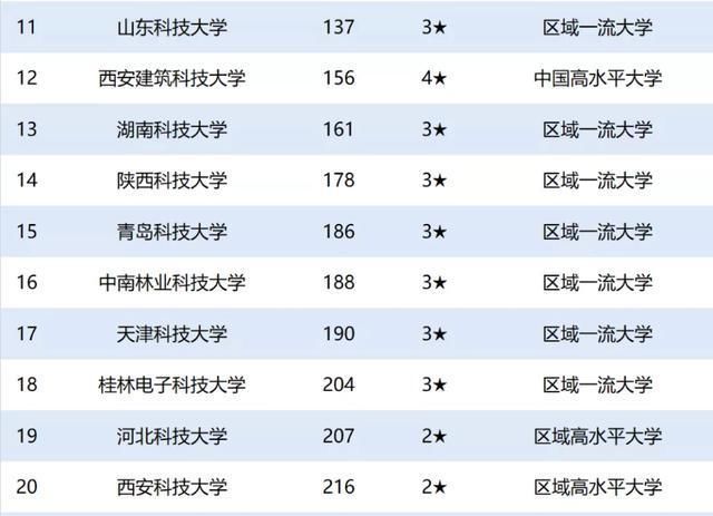 大学|2020年中国“科技”类大学排行榜：中国科学技术大学居第2名！