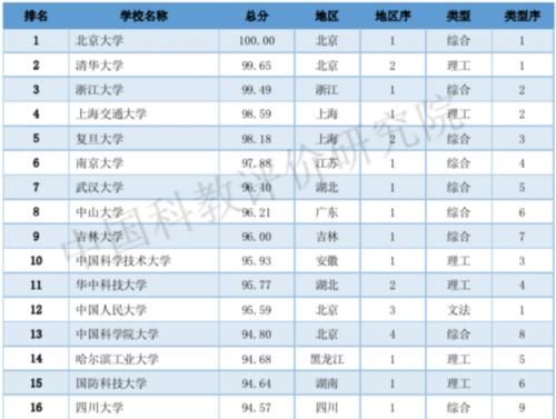 2020中国大学排名800强：10个类型排名第一的高校都在这个城市！