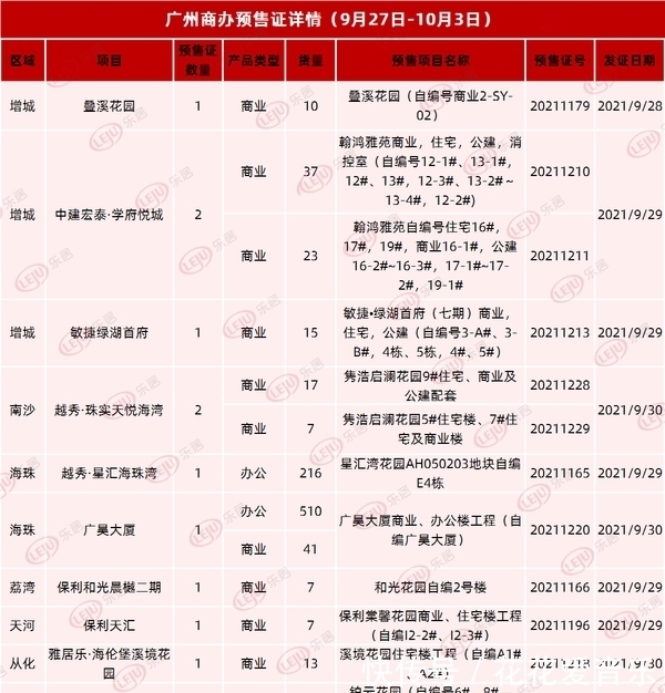 项目|创下拿证新高峰！广州新增超1.3万套房源 有45盘领证补货！