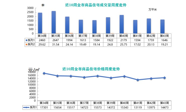 卓易|上周青岛新建商品住宅成交量减价升 均价回升至14473元/㎡