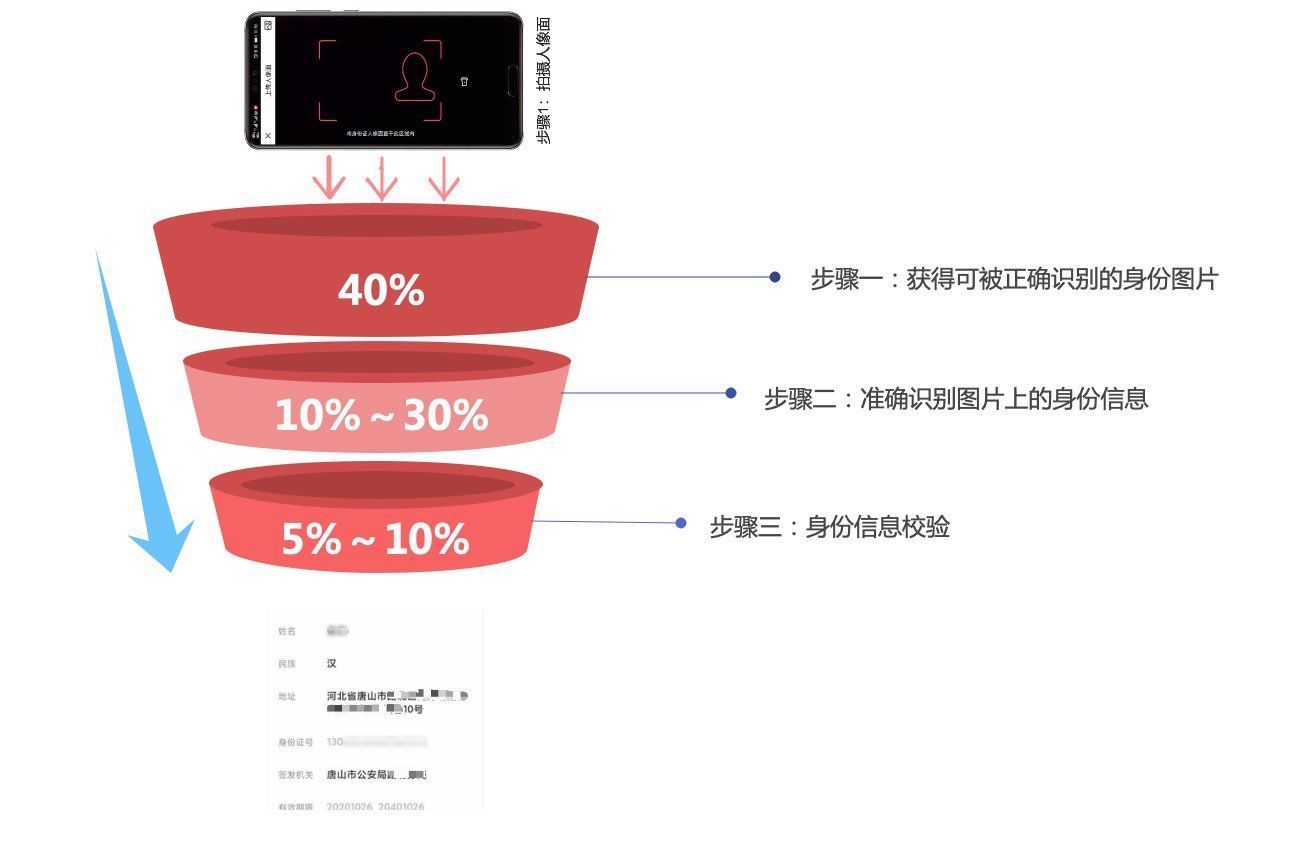 在线身份认证|OCR技术用于在线身份认证的运营效果分析