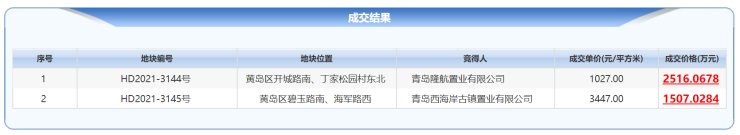 出让|西海岸两宗商业用地底价出让 总成交额4023.0962万元