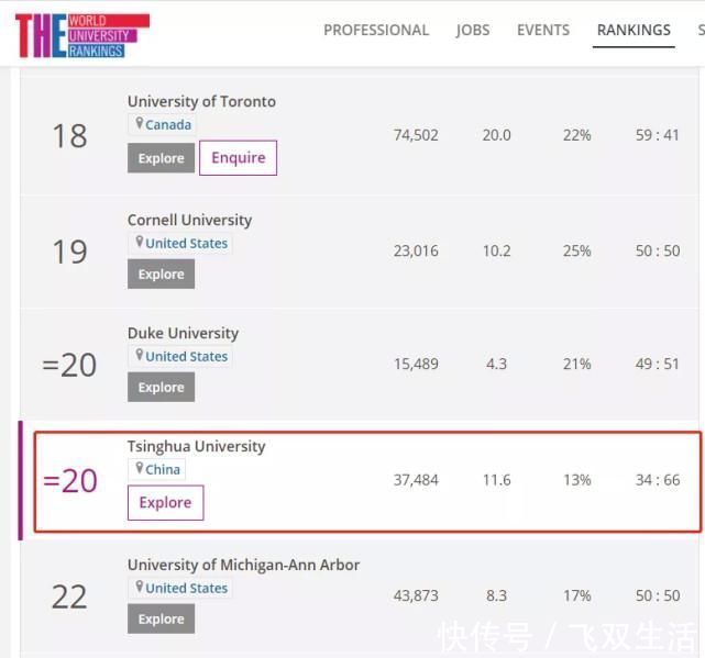 重磅2021泰晤士世界大学排名发布，清华大学跻身前20，上升3位