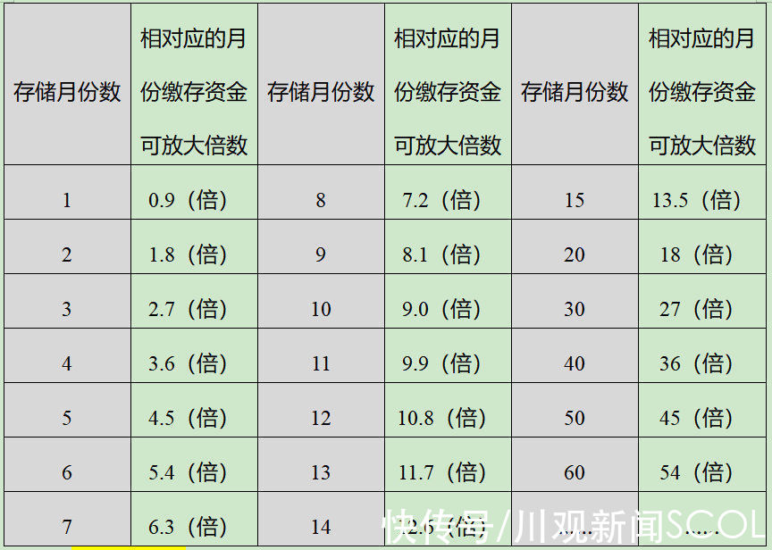 贷款|10月8日起成都公积金贷款新政执行 能贷多少钱到底怎么算？