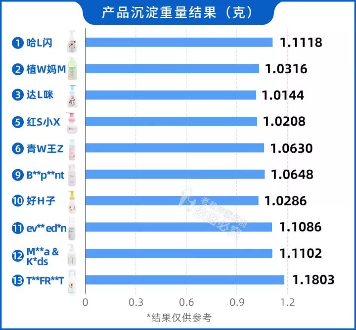 儿童|孩子到底能不能用洗面奶？13款人气儿童洁面大评测