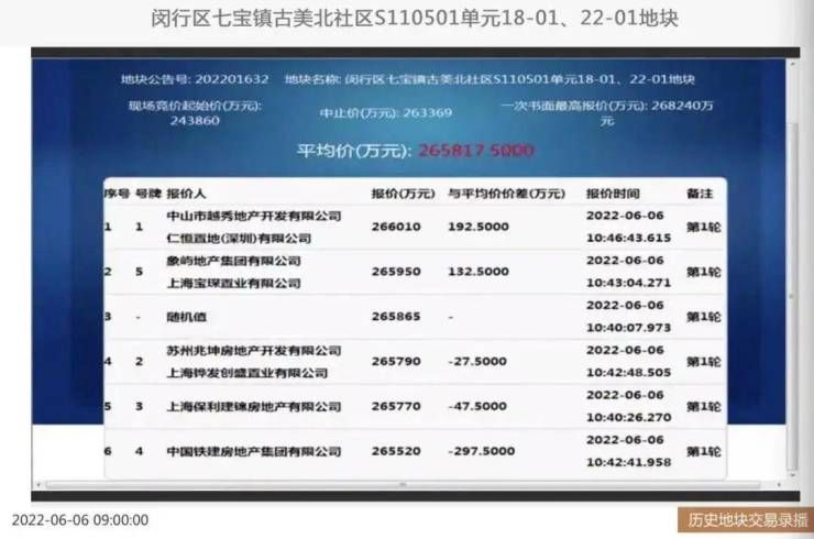 奉贤新城|上海首轮土拍第三日,闵行、奉贤4宗地揽金超105亿元!