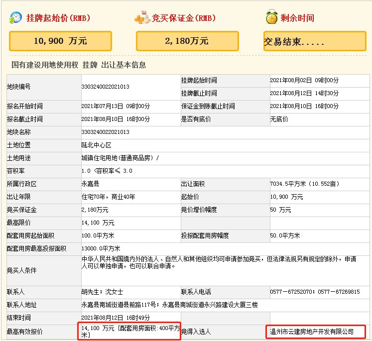 建筑面积|64轮竞价！今天，永嘉这一地块成功出让！